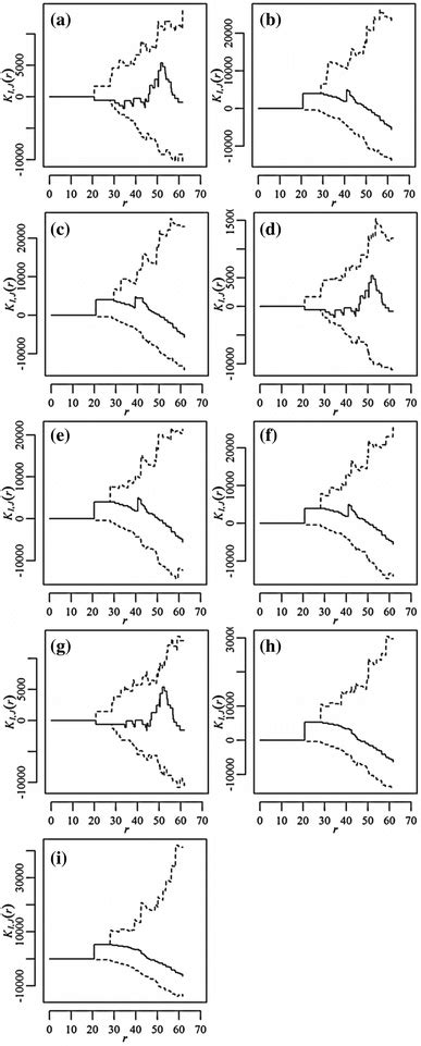 Bivariate Ripleys K Functions Kijr For The Spatial Aggregation