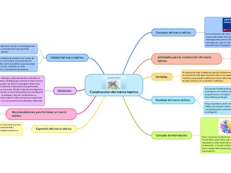 Construccion Del Marco Teorico Mind Map