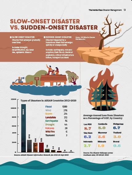 slow onset disaster  sudden onset disaster  asean magazine