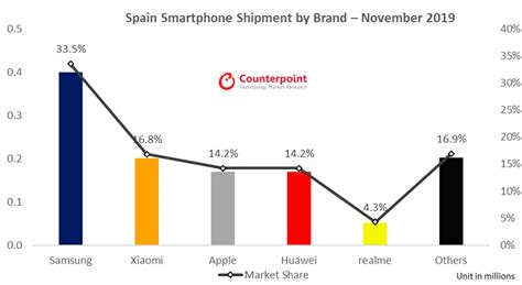 Realme Se Cuela En El Top 5 De Móviles Más Vendidos En España En 2019