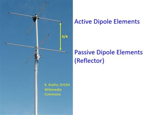 What Is Turnstile Antenna Johnsons Techworld