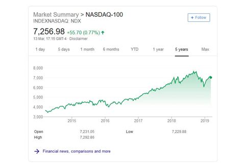 What Is The Nasdaq Complete Beginners Guide