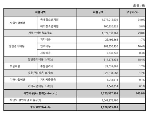 2023년 사들꽃청소년세상 공익법인결산공시 및 기부금품지출명세서 보고