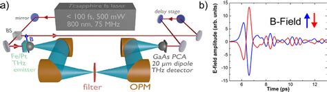 A An Example Of A Terahertz Time Domain Spectroscopy Thz Tds