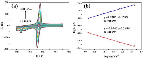 A Cv Curves And B Linear Relationship Of The Mgpcs Gce Sensor For The