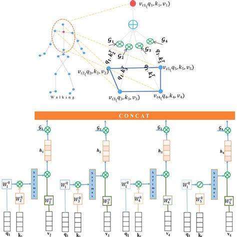 The Illustration Of Gated Graph Attention Network Download Scientific Diagram