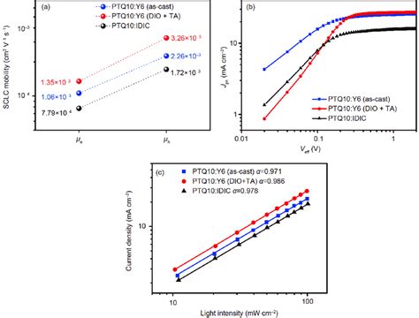 A Hole And Electron Mobilities Of The PSCs Based On PTQ10 IDIC And