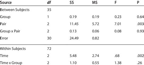 Repeated Measures Anova Summary Table For Writing Performance Middle Download Scientific