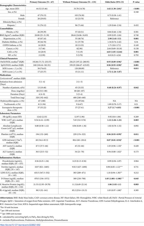 Clinical And Laboratory Indices Of Patients With And Without Composite