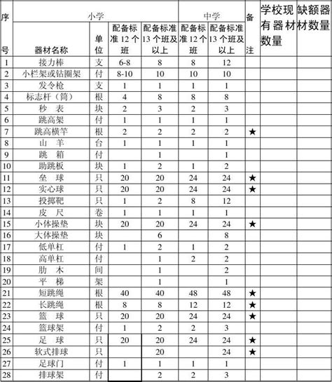 学校体育器材基本配备标准 Word文档在线阅读与下载 无忧文档