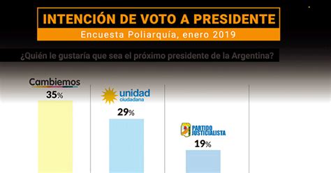 Si Las Elecciones Presidenciales Fueran Hoy Cambiemos Le Ganaría Al Kirchnerismo Infobae