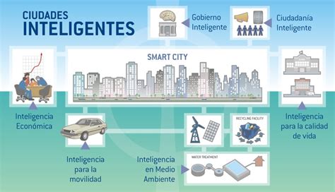 Smart Cities Soluciones Digitales Para Un Futuro Más Habitable Asocem