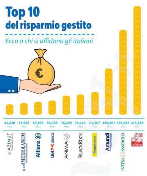 Ecco I Top Del Risparmio Gestito In Italia Nel