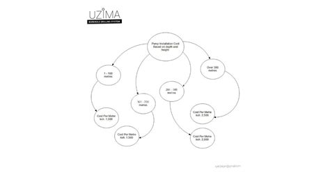 Uzima Borehole Drilling System Flowcharts And Other Diagrams In Thika