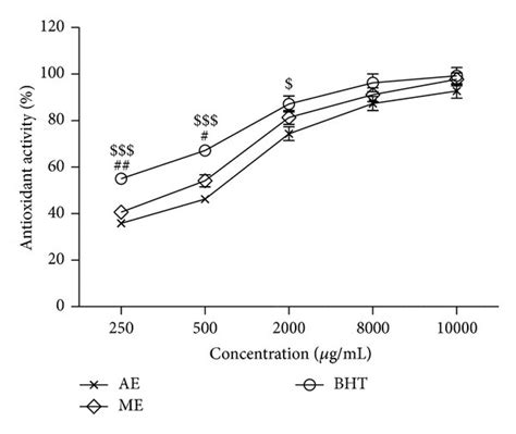 A Antioxidant Activity Using Carotene Bleaching Rate B