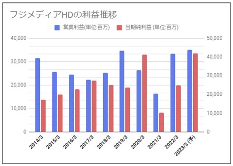 フジ・メディア・ホールディングス4676の配当金診断。安めの株価で高めの利回り