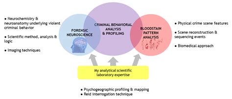 Forensic Behavioral Analysis | Matanuska Forensic Science