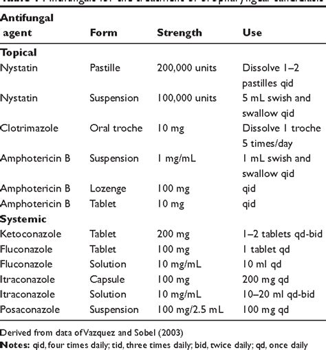 Table 1 From Role Of Posaconazole In The Management Of Oropharyngeal And Esophageal Candidiasis