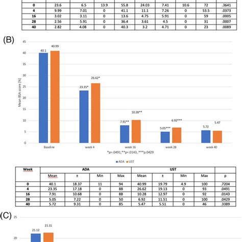 Pasi Pasi And Pasi Responses At Weeks And In