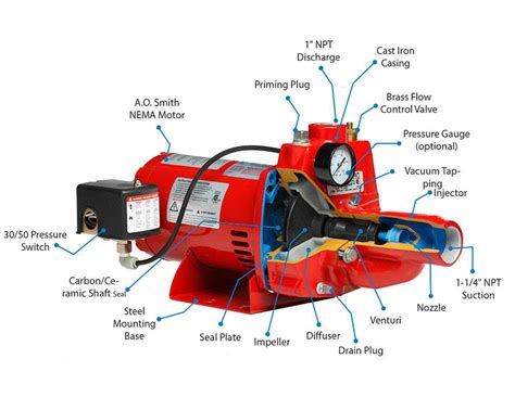 Gould Pump Parts Illustrated Exploring The Inner Workings