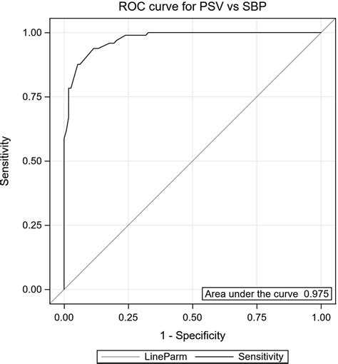 Femoral Artery Doppler Ultrasound Is More Accurate Than Manual