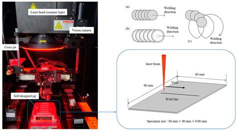 Effects Of Beam Shape On The Microstructures And Mechanical Properties