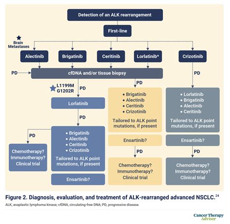 Improving Outcomes In Anaplastic Lymphocyte Kinase Positive Metastatic