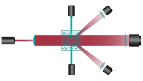 Particle Analysis With Laser Diffraction Brave Analytics