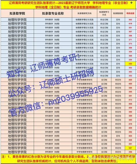 24考研辽宁师范大学学科地理 （全日制）最低多少分上岸？ 2023最新录取最低分数线多少？要多少人？非机构！给你最真实的最新考情录取数据！辽师