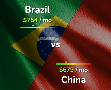 Brazil vs China: Cost of Living, Salary & Prices comparison