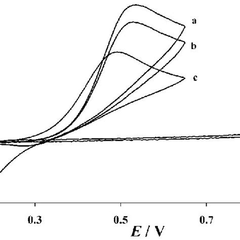 Cyclic Voltammograms Recorded At A Scan Rate Of 20 Mv S 1 In Universal Download Scientific