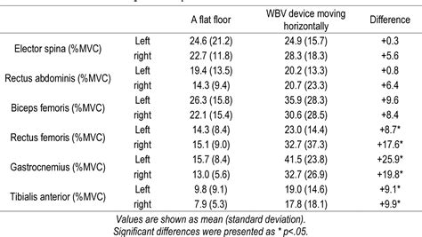 Table 1 From Analysis Of Trunk And Lower Extremity Electromyographic