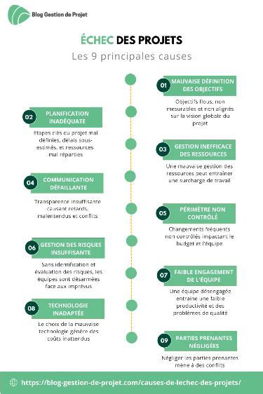 Les Principales Causes D Chec Des Projets Comment Les Viter