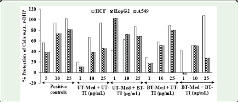 Assessment of cytoprotective effect of the test formulationin human ...