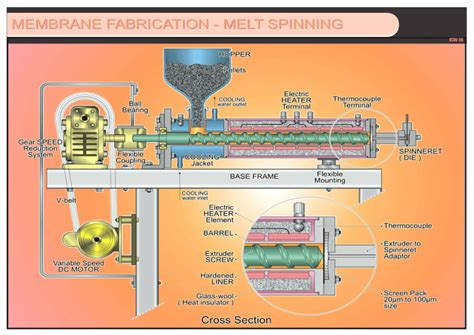 PDF MEMBRANE FABRICATION MELT SPINNING