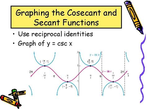 Graphs of the Tangent Cotangent Cosecant and Secant