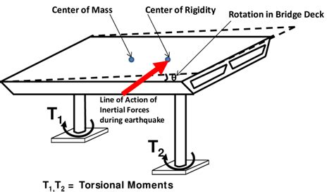 How To Calculate Torsional Moment In Concrete Beam The Best Picture