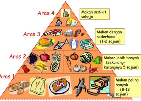 Contoh Makanan Seimbang Untuk Kanak Kanak Newsmal - Riset