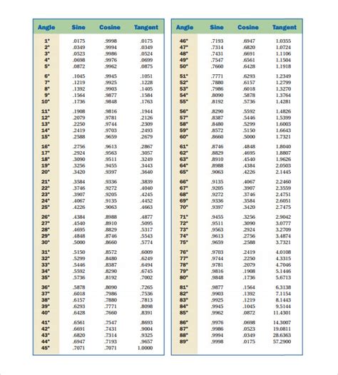 table chart  sin  tan  joel nettleton blog