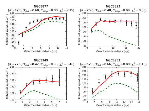 The Resultant Rotation Curve Of The Ngc Ngc Ngc And