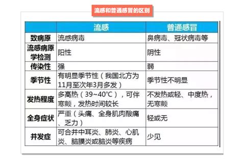 流感和普通感冒有哪些区别？感冒到底要不要吃药？