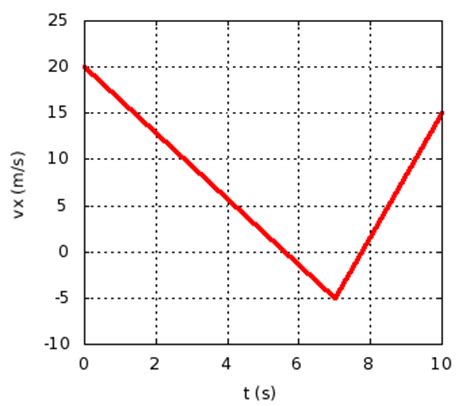 Solved A Car Is Moving Along The X Axis And Its Velocity Chegg