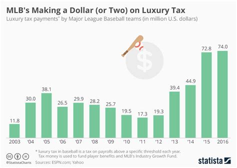 2024 Mlb Luxury Tax Threshold Lolly Leanna