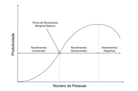 A Lei Dos Rendimentos Decrescentes E Seu Impacto Em Projetos Imasters