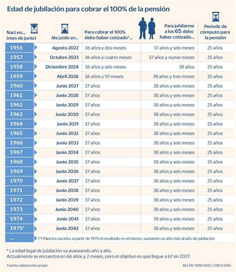 Esta Es La Edad A La Que Podré Jubilarme Para Cobrar El 100 De La Pensión Economía Nacional E