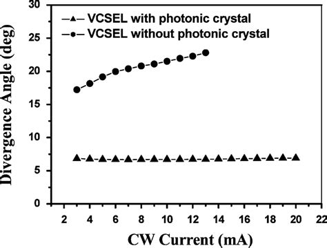 Current Dependent Beam Divergence Angle Of Ingaas Sml Qd Photonic