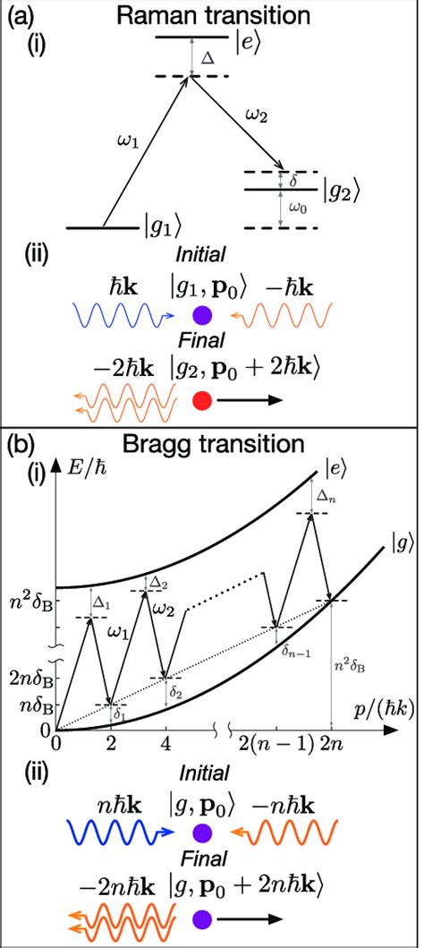 A Level Diagram I And Schematic Ii For A Two Photon Raman