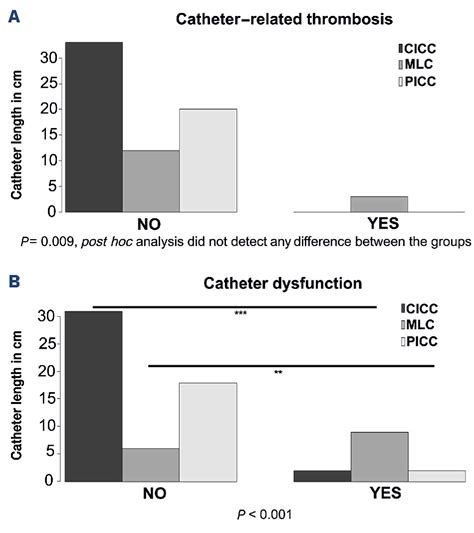 Catheter Related Thrombosis In Stem Cell Recipients Comparison Of Different Types Of Catheter