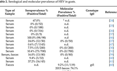 Serological And Molecular Prevalence Of Hev In Goats Download