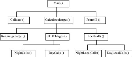 Solved Draw A Typical Hierarchy Chart For A Program That Produces A